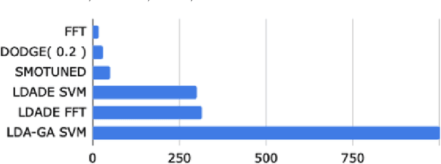 Figure 3 for How to "DODGE" Complex Software Analytics?