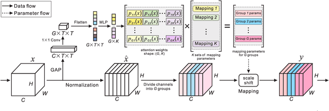 Figure 1 for Separable Batch Normalization for Robust Facial Landmark Localization with Cross-protocol Network Training