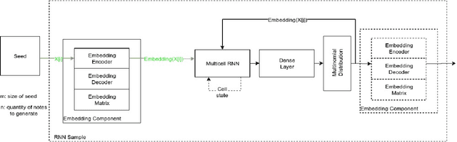 Figure 3 for A framework to compare music generative models using automatic evaluation metrics extended to rhythm