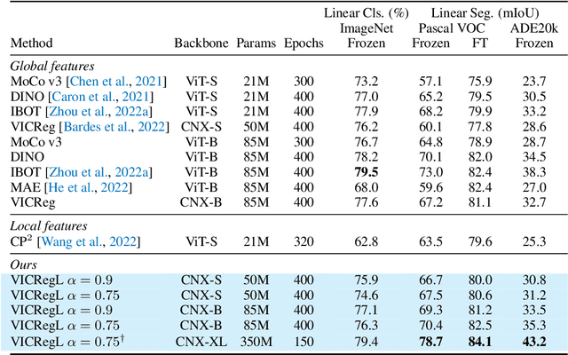 Figure 3 for VICRegL: Self-Supervised Learning of Local Visual Features