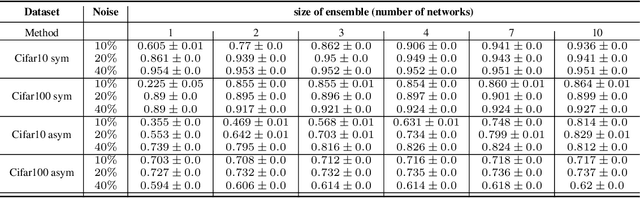 Figure 4 for The Dynamic of Consensus in Deep Networks and the Identification of Noisy Labels