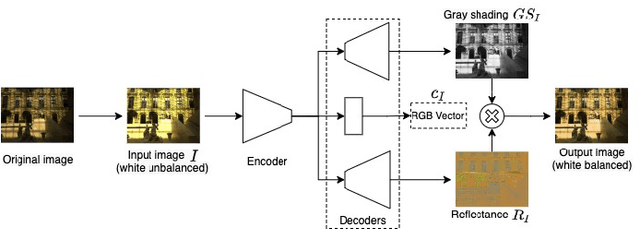 Figure 4 for Deep Retinex Network for Estimating Illumination Colors with Self-Supervised Learning