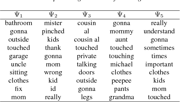 Figure 2 for Measuring Conversational Productivity in Child Forensic Interviews