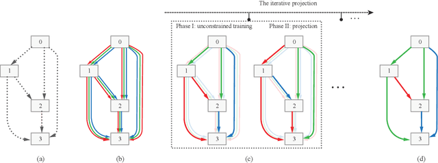 Figure 1 for RC-DARTS: Resource Constrained Differentiable Architecture Search