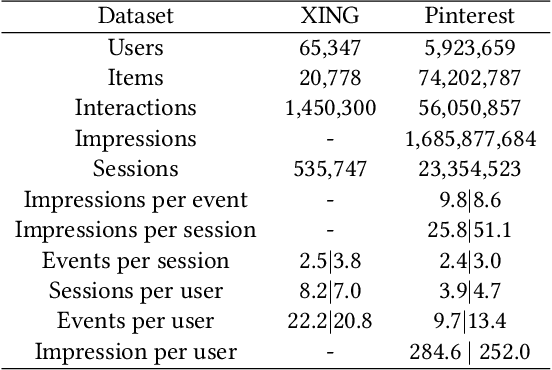 Figure 2 for Hierarchical Temporal Convolutional Networks for Dynamic Recommender Systems