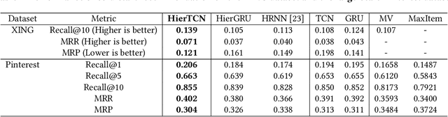Figure 3 for Hierarchical Temporal Convolutional Networks for Dynamic Recommender Systems
