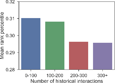 Figure 4 for Hierarchical Temporal Convolutional Networks for Dynamic Recommender Systems