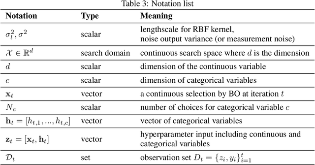 Figure 4 for Bayesian Optimisation over Multiple Continuous and Categorical Inputs