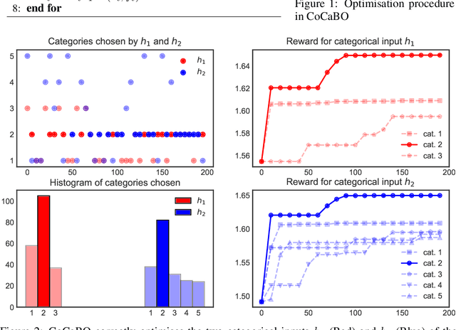 Figure 1 for Bayesian Optimisation over Multiple Continuous and Categorical Inputs