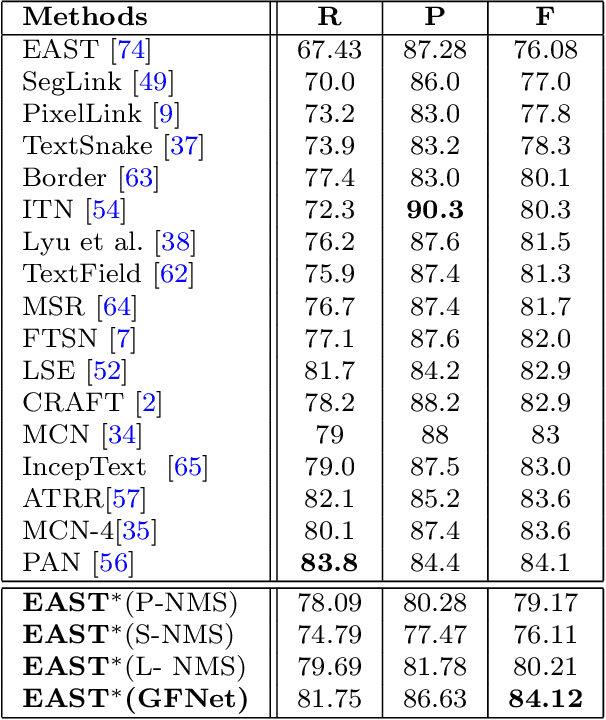 Figure 4 for Graph Fusion Network for Multi-Oriented Object Detection