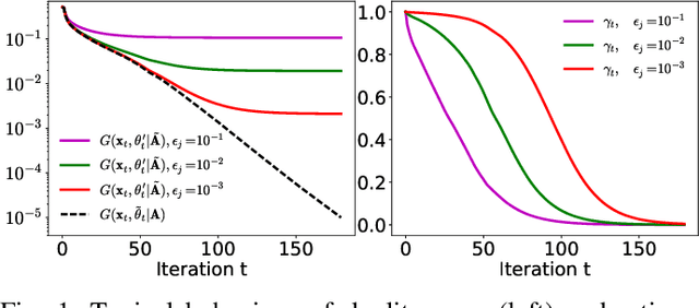 Figure 1 for Stable safe screening and structured dictionaries for faster $\ell\_{1}$ regularization