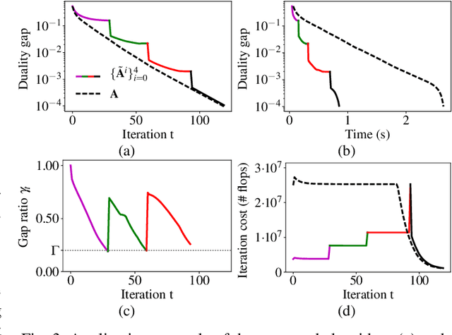 Figure 4 for Stable safe screening and structured dictionaries for faster $\ell\_{1}$ regularization