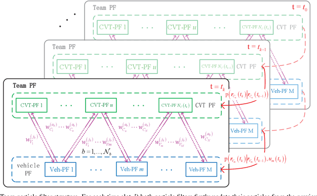 Figure 3 for Vehicle Localization via Cooperative Channel Mapping