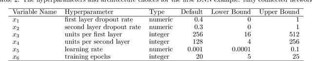 Figure 3 for Surrogate Model Based Hyperparameter Tuning for Deep Learning with SPOT