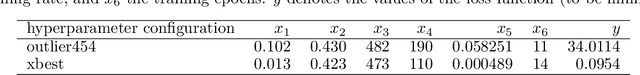 Figure 4 for Surrogate Model Based Hyperparameter Tuning for Deep Learning with SPOT