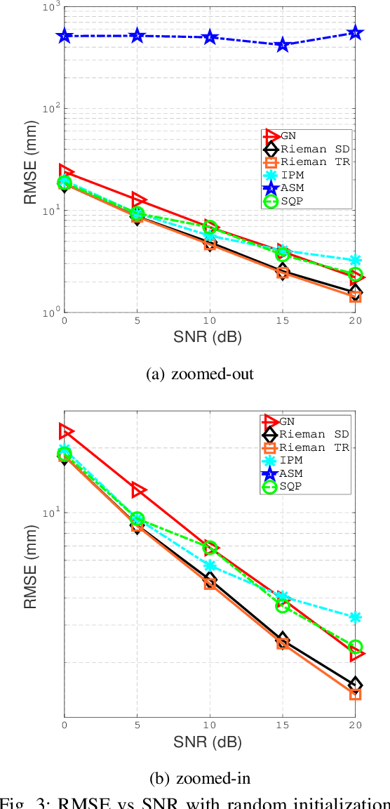 Figure 3 for Manifold Optimization for High Accuracy Spatial Location Estimation Using Ultrasound Waves
