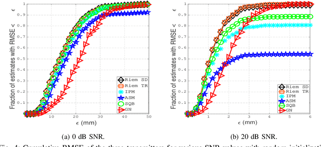 Figure 4 for Manifold Optimization for High Accuracy Spatial Location Estimation Using Ultrasound Waves
