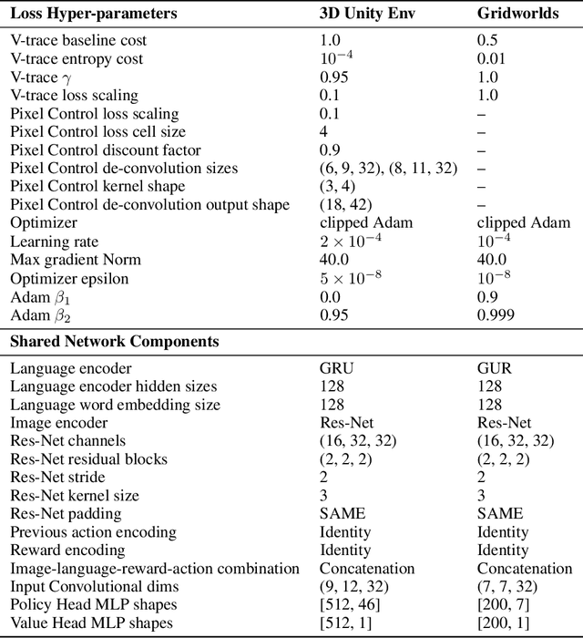 Figure 4 for Feature-Attending Recurrent Modules for Generalization in Reinforcement Learning