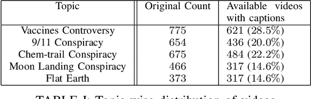 Figure 4 for Misinformation Detection on YouTube Using Video Captions