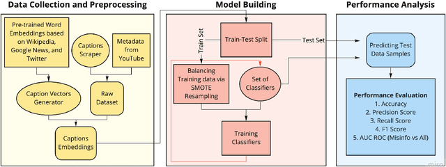 Figure 3 for Misinformation Detection on YouTube Using Video Captions