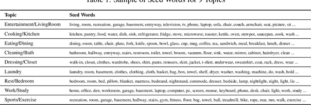 Figure 2 for Leveraging Topics and Audio Features with Multimodal Attention for Audio Visual Scene-Aware Dialog