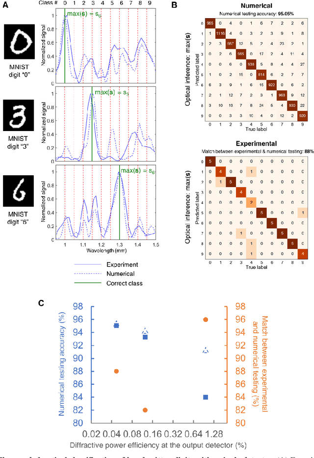 Figure 4 for Machine Vision using Diffractive Spectral Encoding