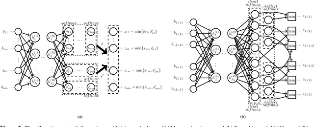 Figure 3 for Optimal Auctions through Deep Learning