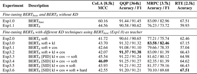 Figure 2 for Knowledge Distillation from Internal Representations