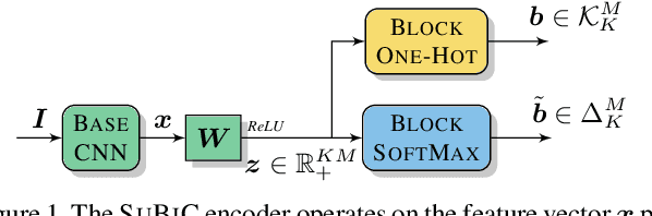 Figure 1 for Learning a Complete Image Indexing Pipeline
