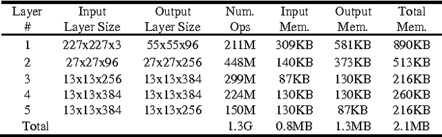 Figure 2 for A Streaming Accelerator for Deep Convolutional Neural Networks with Image and Feature Decomposition for Resource-limited System Applications