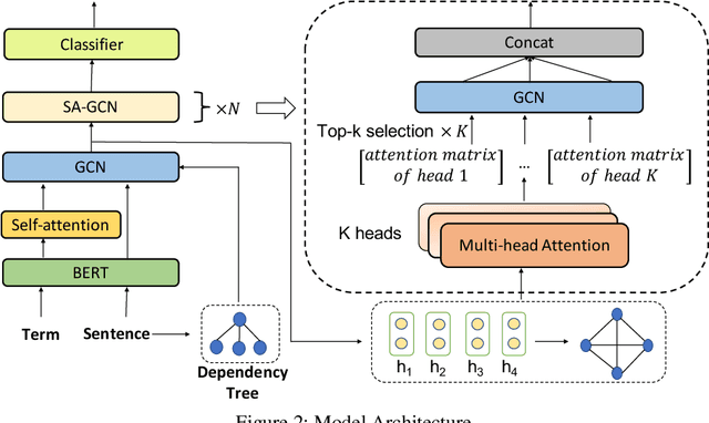 Figure 3 for Selective Attention Based Graph Convolutional Networks for Aspect-Level Sentiment Classification