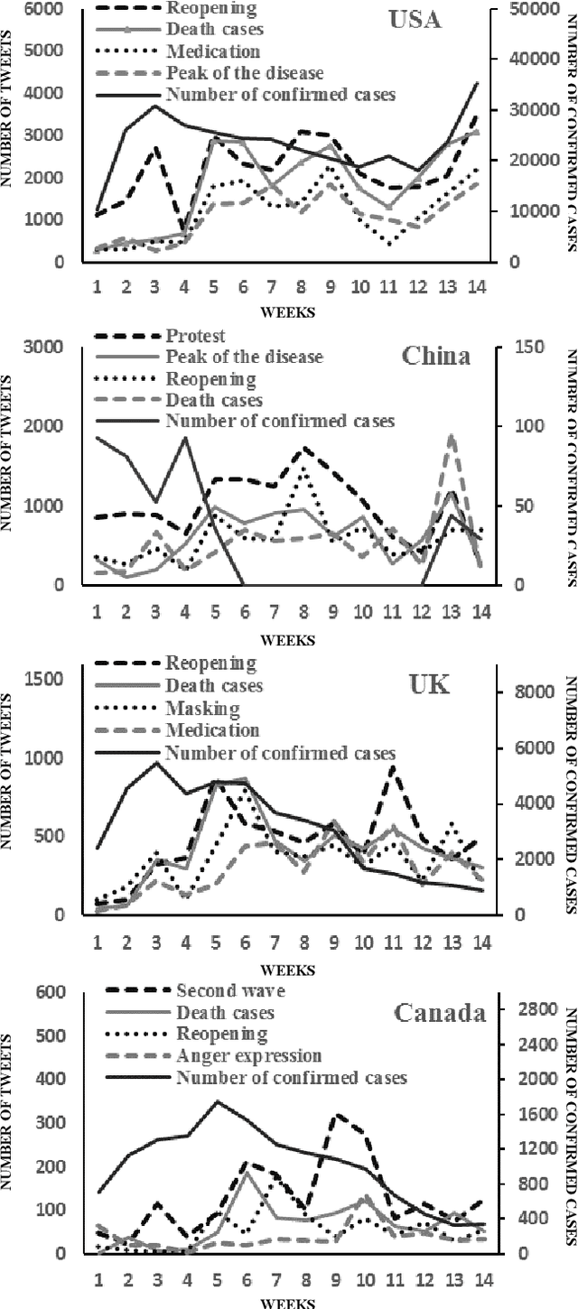 Figure 3 for Extracting Major Topics of COVID-19 Related Tweets