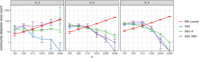 Figure 1 for Popularity Adjusted Block Models are Generalized Random Dot Product Graphs