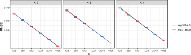 Figure 3 for Popularity Adjusted Block Models are Generalized Random Dot Product Graphs