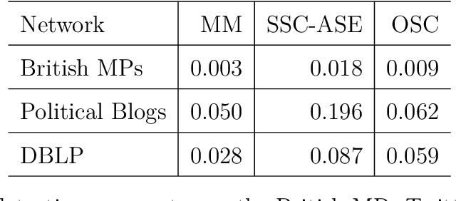 Figure 2 for Popularity Adjusted Block Models are Generalized Random Dot Product Graphs