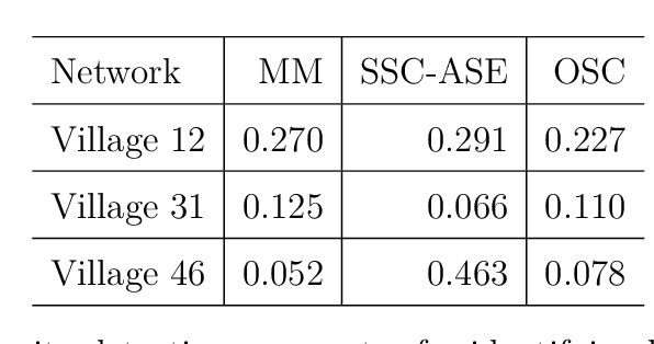 Figure 4 for Popularity Adjusted Block Models are Generalized Random Dot Product Graphs
