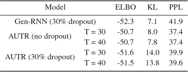 Figure 2 for Generating Sentences Using a Dynamic Canvas