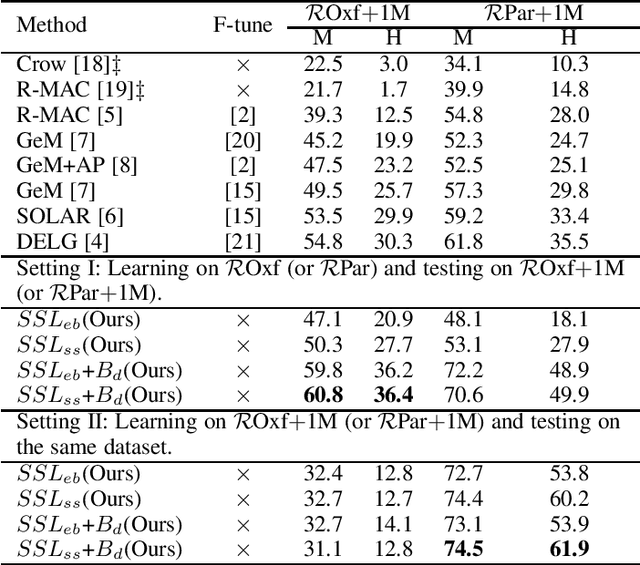 Figure 4 for Instance Image Retrieval by Learning Purely From Within the Dataset