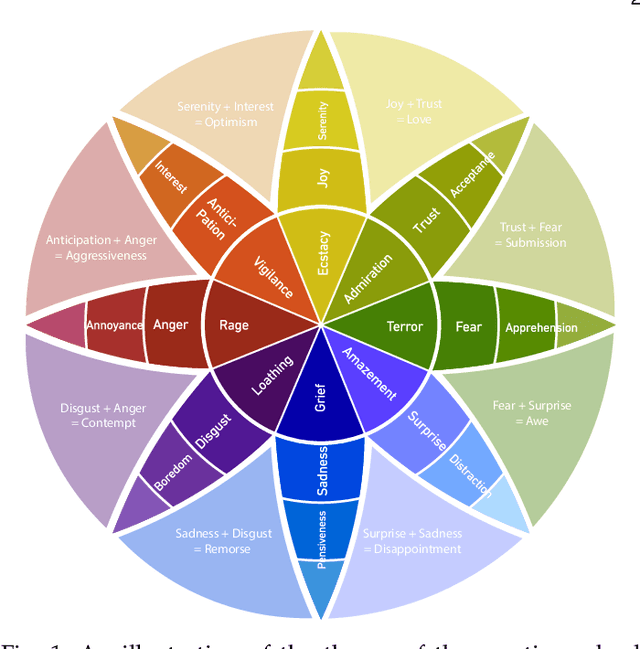 Figure 1 for Speech Synthesis with Mixed Emotions