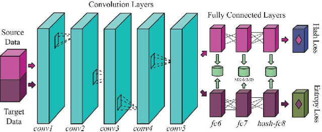 Figure 1 for Deep Hashing Network for Unsupervised Domain Adaptation