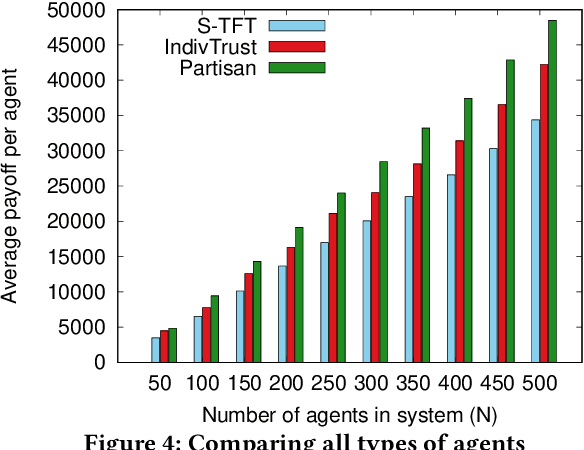 Figure 4 for Egocentric Bias and Doubt in Cognitive Agents