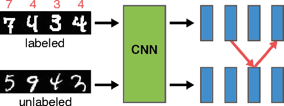 Figure 1 for Learning by Association - A versatile semi-supervised training method for neural networks