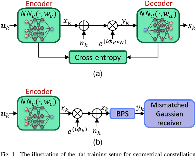 Figure 1 for End-to-end Learning of a Constellation Shape Robust to Channel Condition Uncertainties