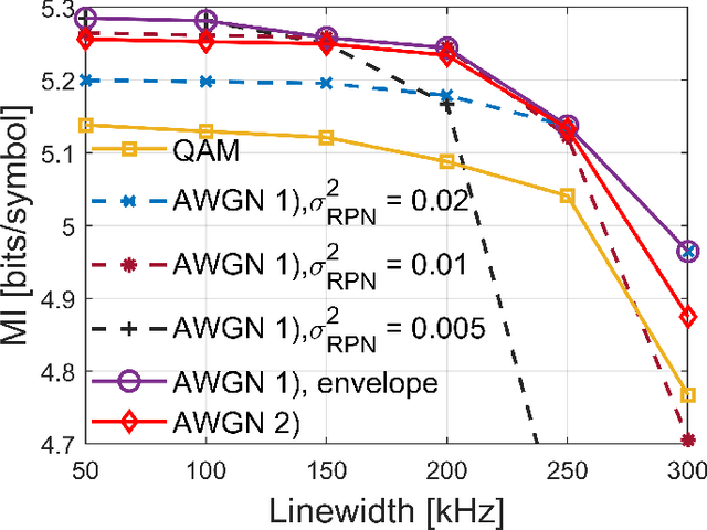 Figure 2 for End-to-end Learning of a Constellation Shape Robust to Channel Condition Uncertainties