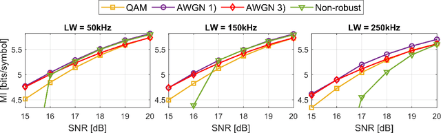 Figure 3 for End-to-end Learning of a Constellation Shape Robust to Channel Condition Uncertainties