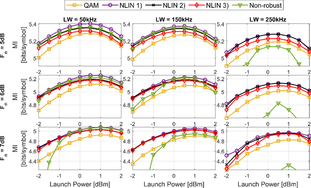 Figure 4 for End-to-end Learning of a Constellation Shape Robust to Channel Condition Uncertainties
