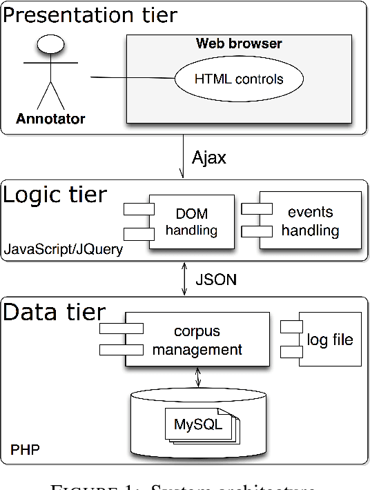 Figure 1 for Active learning in annotating micro-blogs dealing with e-reputation