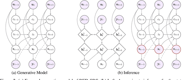 Figure 3 for Deep Explicit Duration Switching Models for Time Series