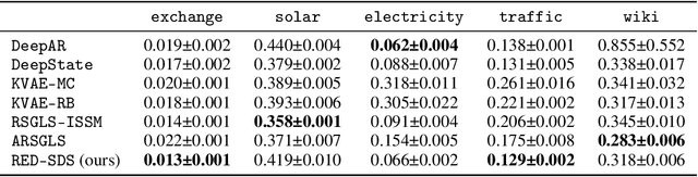 Figure 4 for Deep Explicit Duration Switching Models for Time Series