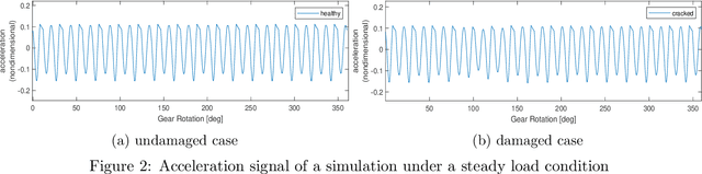 Figure 3 for Multi-resolution Dynamic Mode Decomposition for Early Damage Detection in Wind Turbine Gearboxes